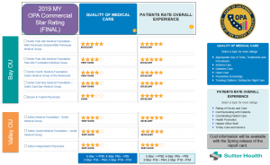 Star ratings chart of various medical groups on quality and patient satisfaction