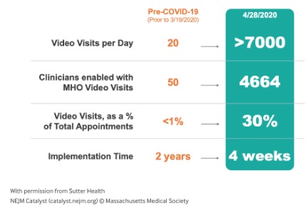 Chart that displays the shift in virtual care prior to the pandemic