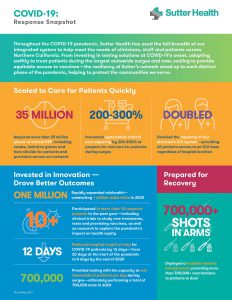 Multi-colored illustration with data points showing successes of Sutter's response to the COVID emergency