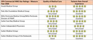 Commercial HMO Star Ratings table