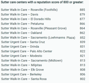 Table that lists 16 care centers with a reputation score of 800 or greater.