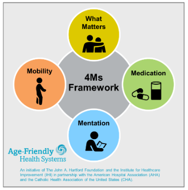 Age Friendly Health diagram that includes the 4Ms model